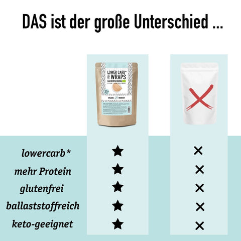 WRAPS LOWER-CARB* BACKMISCHUNG – glutenfrei, vegan, bio, Sauerteig, für Wraps & Fladenbrot
