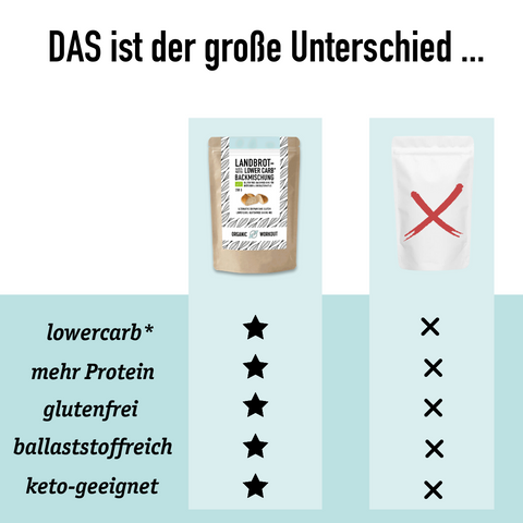 2er Pack HELLE LOWER-CARB BRÖTCHEN BACKMISCHUNG – glutenfrei, vegan, bio, Sauerteig, für Brötchen & Brot-Alternative